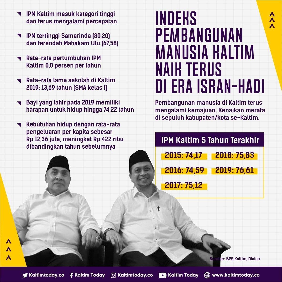 Indeks Pembangunan Manusia Kaltim yang Terus Naik di Era Isran-Hadi