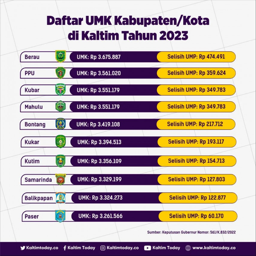 Daftar UMK Kabupaten dan Kota di Kaltim 2023