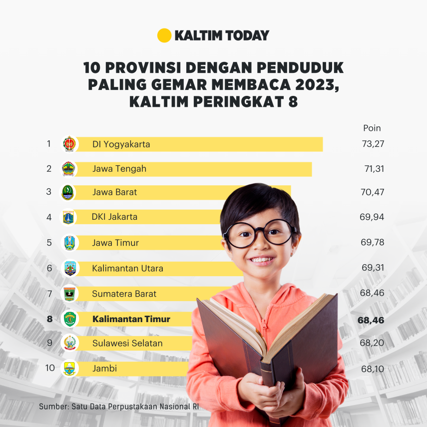 10 Provinsi dengan Penduduk Paling Gemar Membaca 2023, Kaltim Peringkat 8